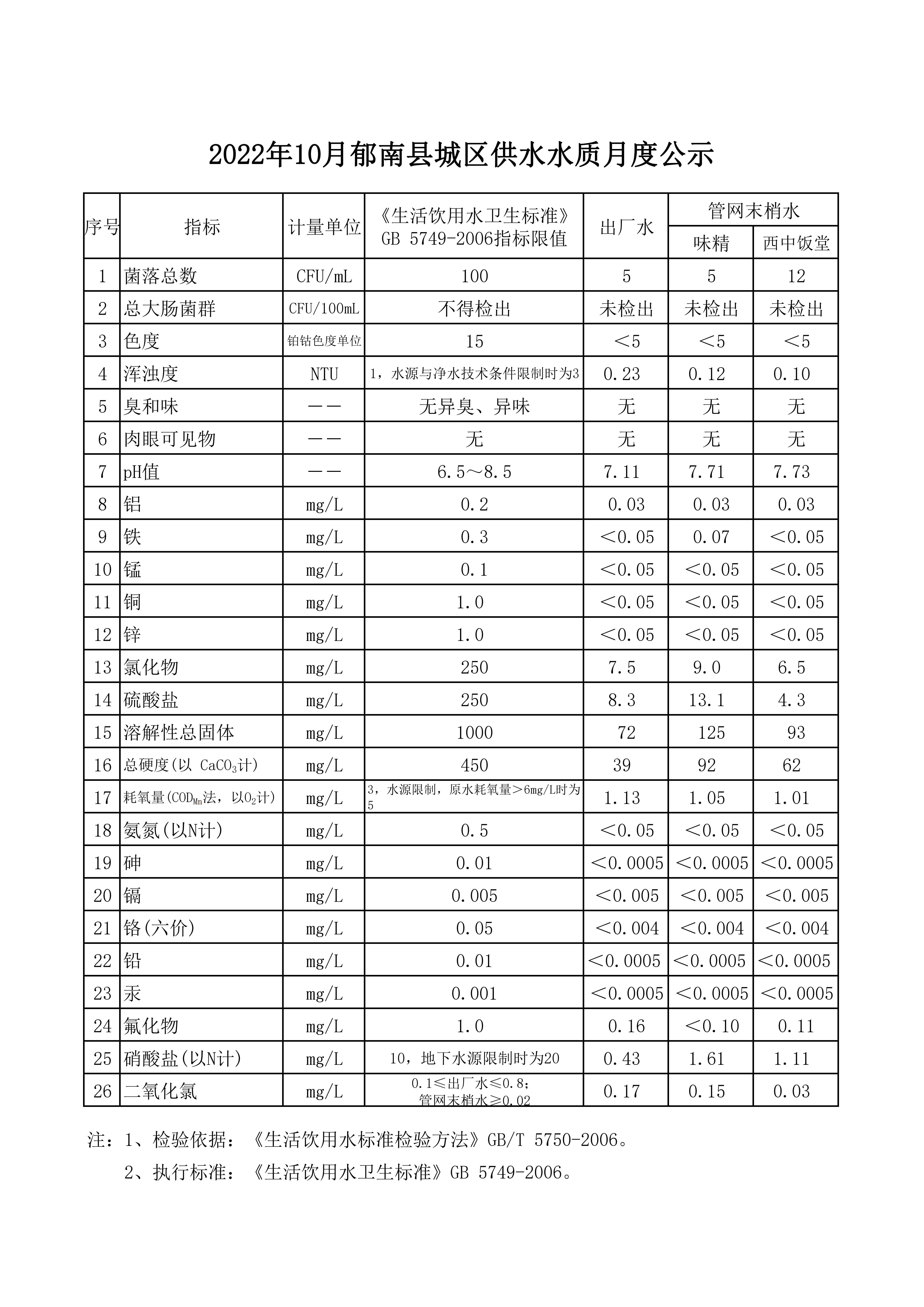 報縣住建局水質(zhì)信息公開資料2022年10月_00.png