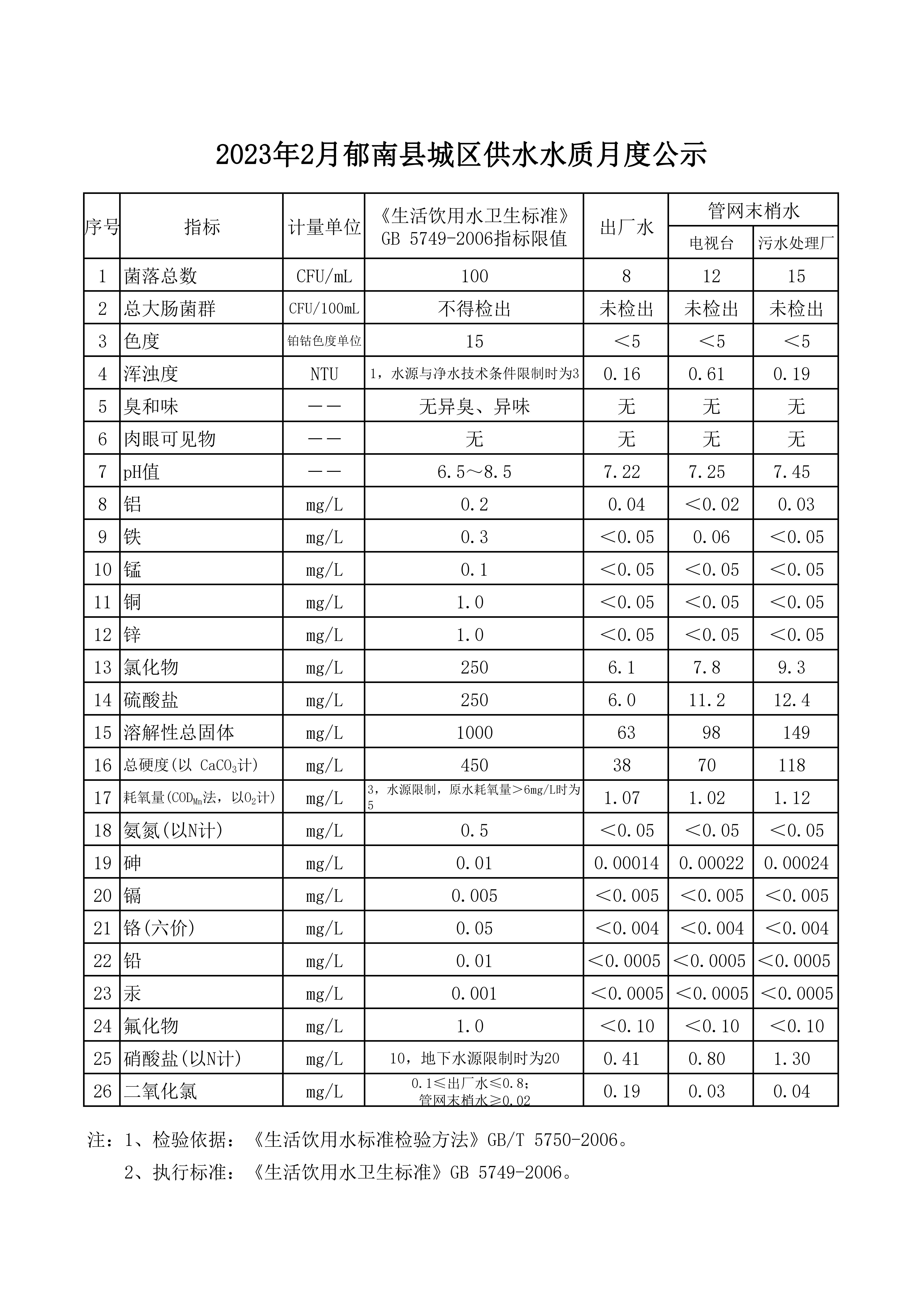 水質(zhì)信息公開(kāi)資料2023年2月_00.jpg