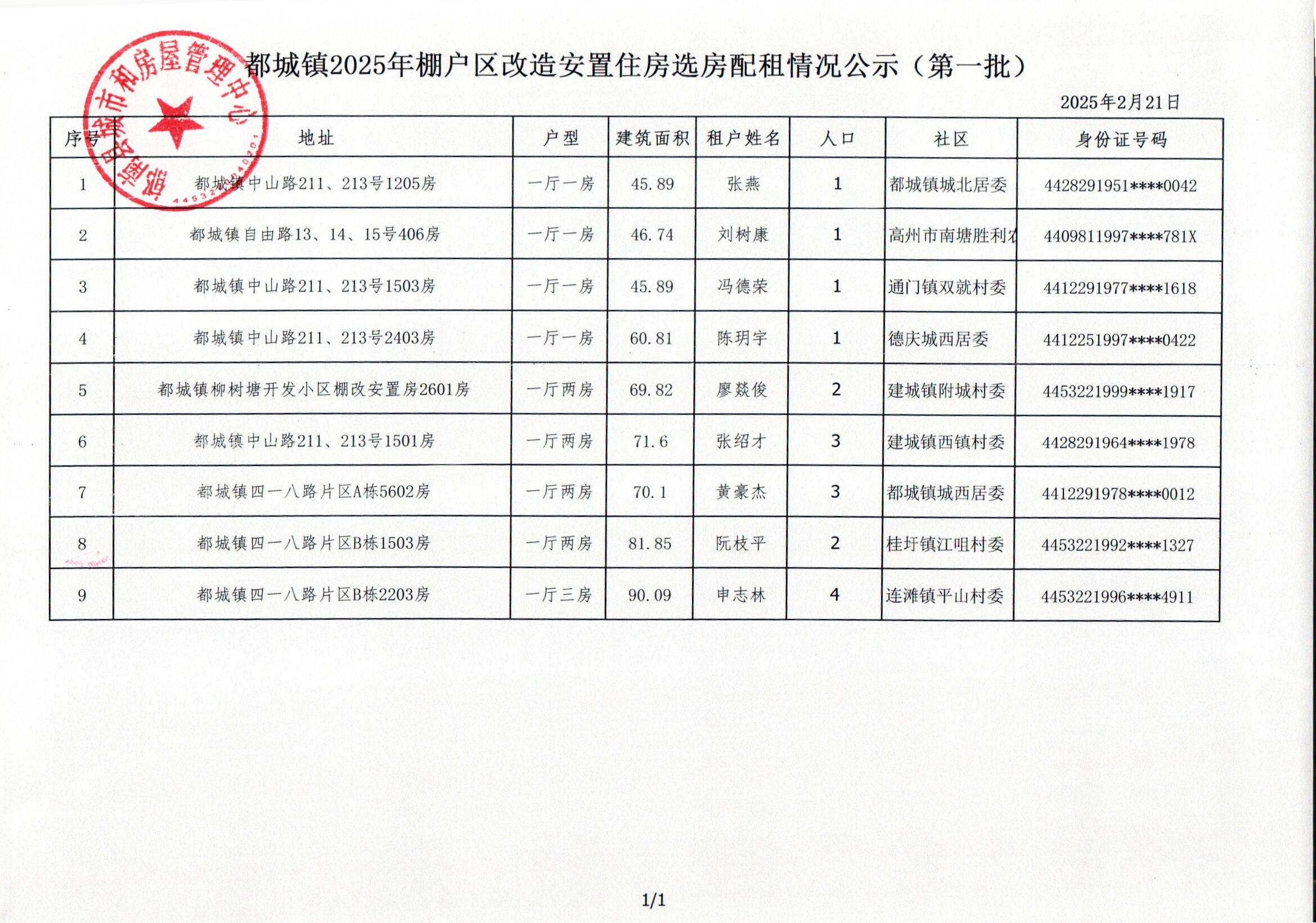 都城鎮(zhèn)2025年棚戶(hù)區(qū)改造安置住房選房配租情況公示（第一批）.jpg