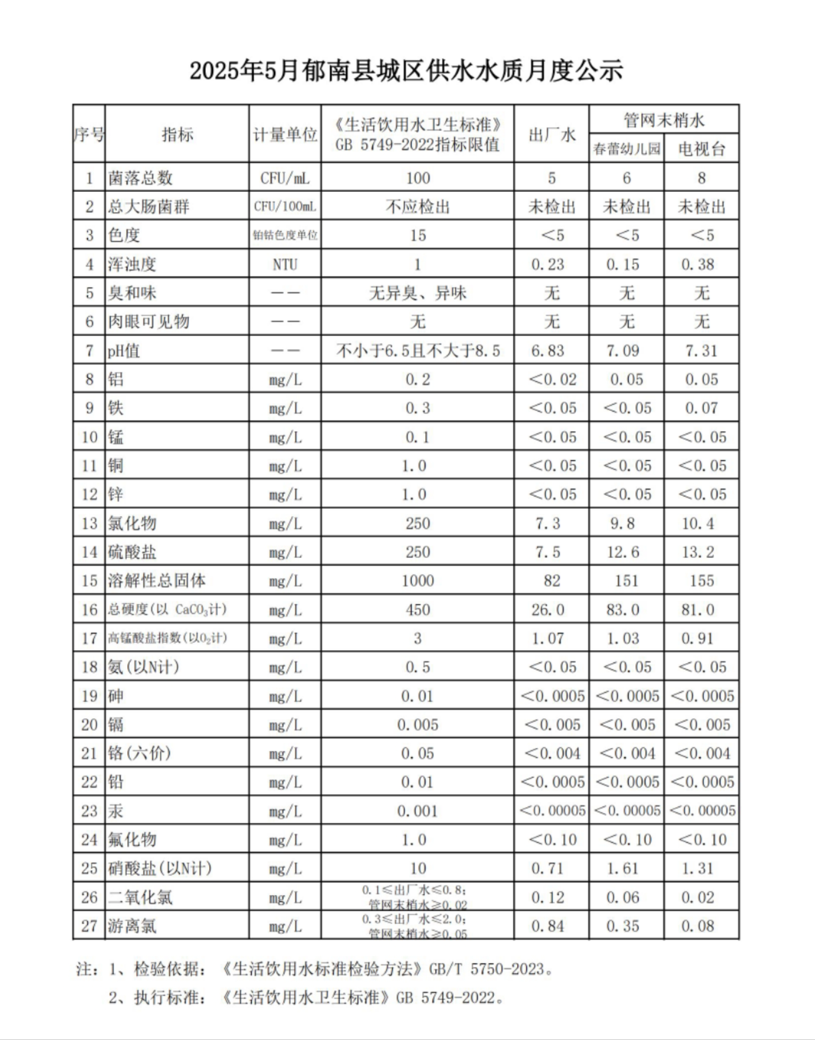 2025年5月郁南縣城區(qū)供水水質(zhì)月度公示.jpg